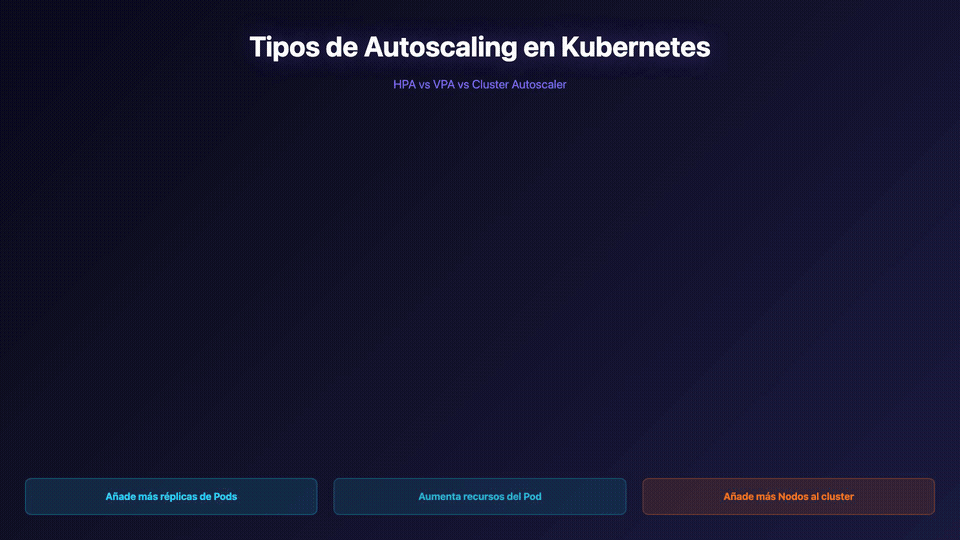 Autoscaling en Kubernetes